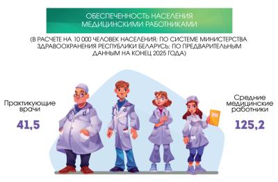 У Віцебскай вобласці на 10 тысяч чалавек - толькі 41 урач